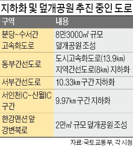 매연·소음 반발 커지자 고속도로 지하화 활발