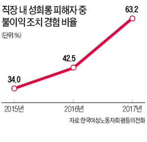 성희롱 피해자 대기발령은 회사의 '2차 가해'