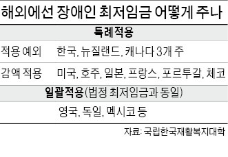 [경찰팀 리포트] OECD 국가 중 '장애인 최저임금 예외'는 한국 등 세 곳뿐