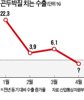 '빨간불' 들어온 4월 수출 전망