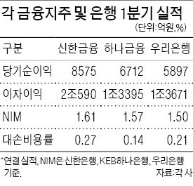 이자마진 확대… 시중은행 잇따라 '깜짝 실적'