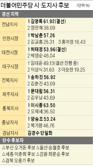 본선같은 與 '서울·경기 경선'… 1위 못지않게 '2등 경쟁' 뜨거웠다