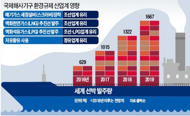 2년 앞으로 닥친 IMO 환경규제… 조선·가스·정유업계 '주판알 튕기기'