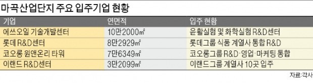 '삼밭'이던 마곡, 20년만에 대기업 'R&D 허브'로