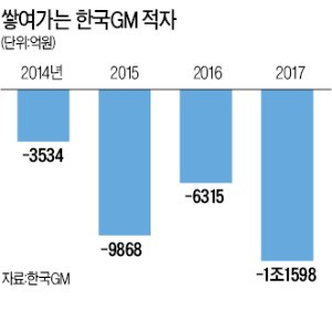 한국GM 노사협상 결렬… 합의 불발 땐 법정관리 신청