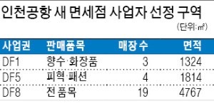 롯데도 왔다… 공항면세점 사업자 설명회 9곳 참여