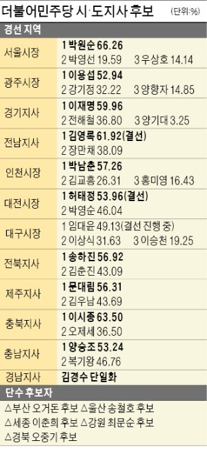 민주, 이변은 없었다… 서울시장 박원순·김문수·안철수 '3파전'