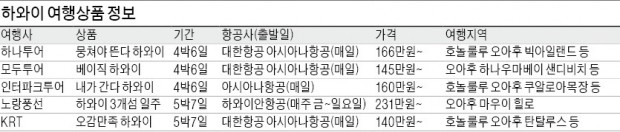 [여행의 향기] 하늘에서 느끼는 하와이의 반전매력