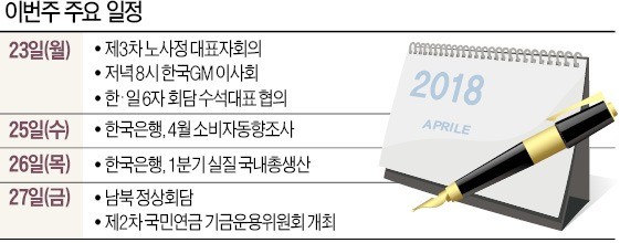 [월요전망대] 남북 정상회담에 쏠린 눈… 한국GM 생사는 23일 결판