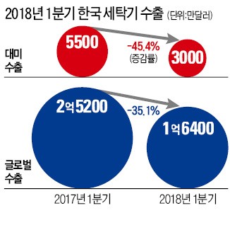 [팩트 체크] 세탁기 對美 수출액 반토막 진짜 이유