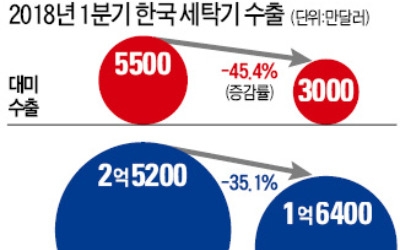  세탁기 對美 수출액 반토막 진짜 이유