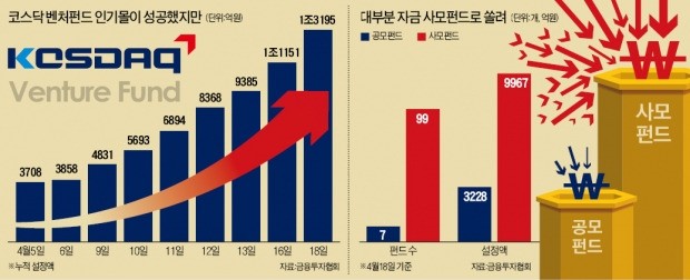 '국민펀드' 라더니… '부자펀드'로 변질된 코스닥 벤처펀드