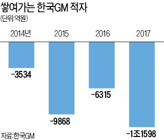 한국GM 실사 중간보고서… 노사합의·신차배정 땐 '생존'