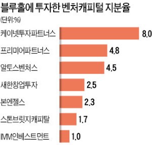 [마켓인사이트] 죽음의 계곡에서 블루홀 구한 VC… 투자금 60배 결실