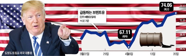 트럼프 "기름값 비싸다" 공격에도 유가 급등… OPEC "감산 계속"