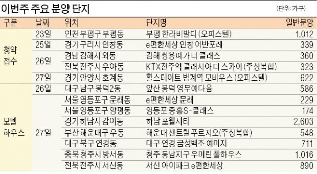 구리 인창 등 7곳 청약… 모델하우스 9곳 문 열어