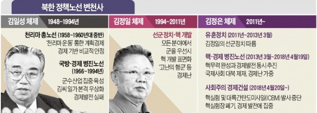 김정은 '핵 완성' 자신감… '핵 동결' 선제조치로 對北제재 완화 시도