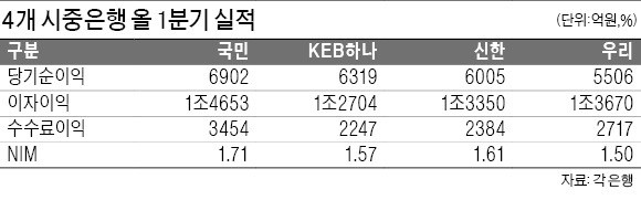 시중銀 1위 쟁탈전 '후끈'… KEB하나, 경상이익 1위