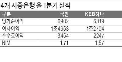 시중銀 1위 쟁탈전 '후끈'… KEB하나, 경상이익 1위