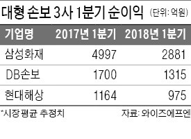 손보사 1분기 실적 '이중고'… 손해율 상승·사업비 부담