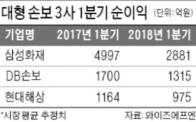 손보사 1분기 실적 '이중고'… 손해율 상승·사업비 부담