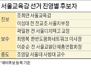 서울교육감 후보 진보 '양자대결'… 보수는 단일화 '감감'