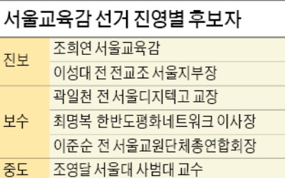 서울교육감 후보 진보 '양자대결'… 보수는 단일화 '감감'