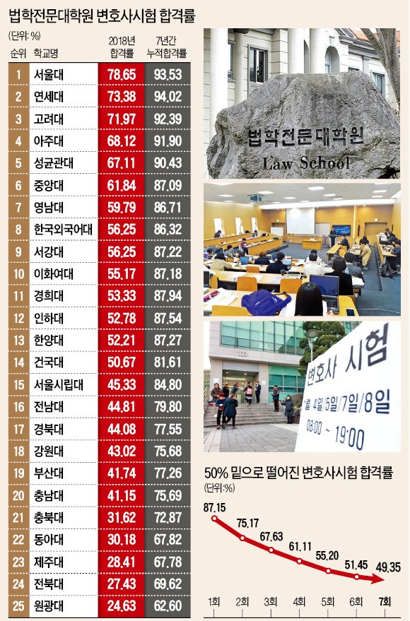 로스쿨 '변시 합격률' 보니… 서울대 78%·원광대 24%