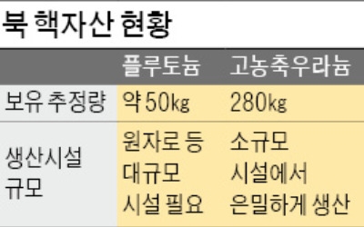 기존 핵무기·ICBM 처리는 어떻게… 美와 험난한 협상 불가피