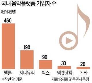 [인터넷] 음원 저작권료 인상 '초읽기'… 애플·구글 웃고 멜론·지니 울고