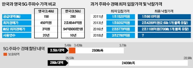 [통신] 5G 주파수 최저 입찰가 3조3000억원… 통신 3社 '수싸움' 시작됐다