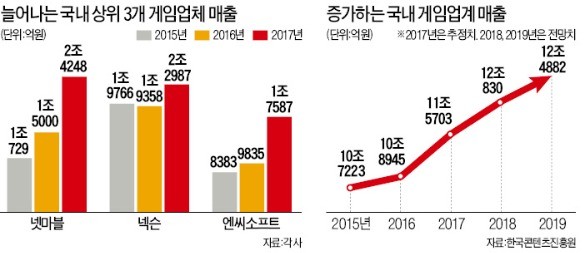 넥슨vs넷마블vs엔씨… 왕좌의 게임 시작됐다