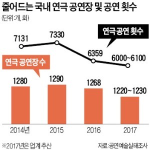 연극시장에 임대료 '직격탄'… 공연장들 존폐 기로