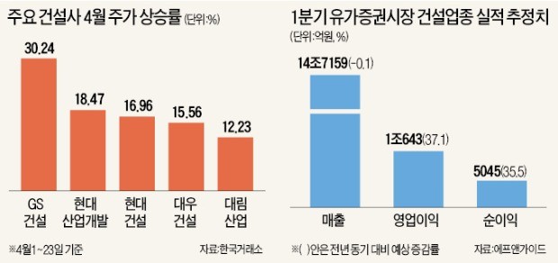 남북경협 기대감에 실적 호전까지… 돌아온 건설株