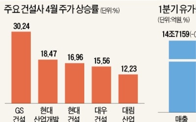 남북경협 기대감에 실적 호전까지… 돌아온 건설株