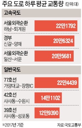 하루 22만대 오간 자유로 가장 붐볐다