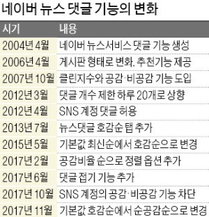 네이버, '가두리어장式' 뉴스 서비스 개선한다지만…