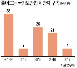 국가보안법 구속자 급감… 3년來 최저