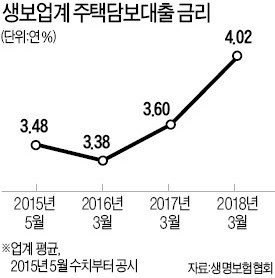 생보사 주택대출 금리, 3년6개월 만에 年4%대로