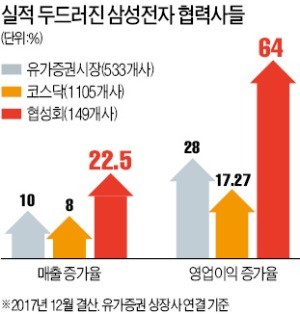 '낙수효과' 없다고? 삼성 뛰니 협력사 날았다