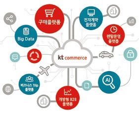 [2018 브랜드 고객충성도 대상] KT커머스, 차세대 통합구매 플랫폼 구축… 맞춤형 컨설팅