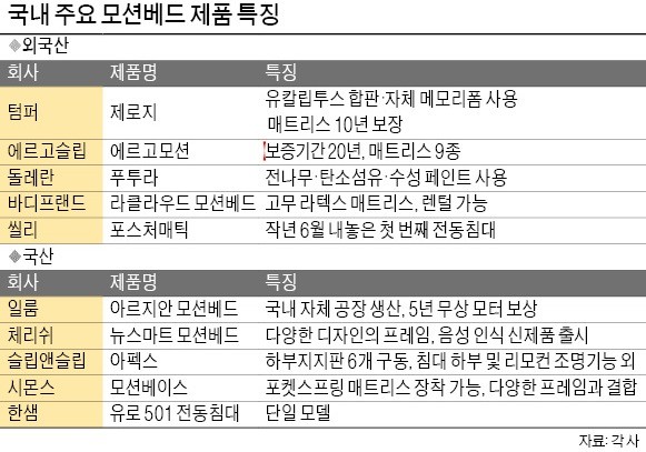 안 한다던 에이스침대도… 뜨거운 '모션베드' 시장