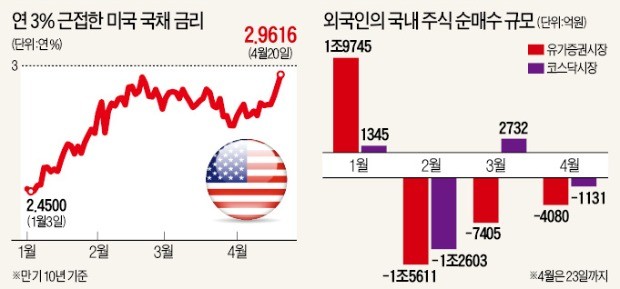 한국 증시에 또 드리운 '美 국채금리 공포'