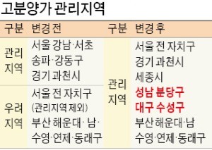 성남 분당구·대구 수성구도 '분양가 통제'