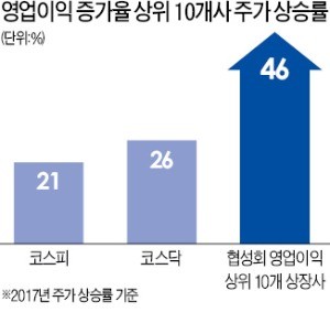 협력사 주가도 高高… 코스피 상승률의 2배