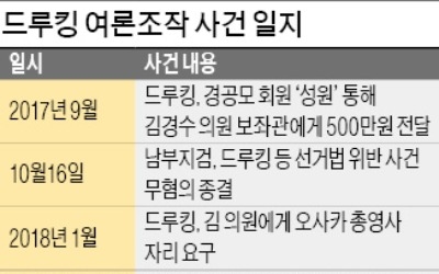 김경수 측, 드루킹 구속 다음날 500만원 돌려줬다