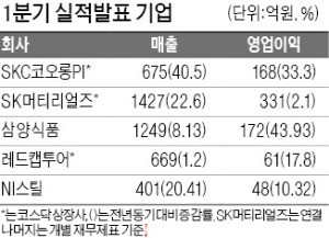 SKC코오롱PI, 매출 675억 '사상 최대'