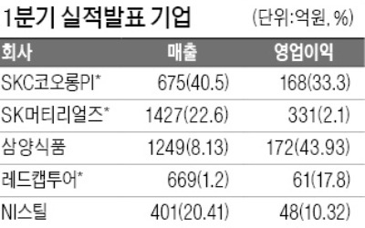 SKC코오롱PI, 매출 675억 '사상 최대'