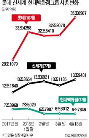 롯데·신세계그룹 치고 나가는데… 현대百그룹 시가총액은 '저속 주행'