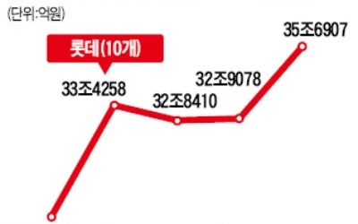 롯데·신세계그룹 치고 나가는데… 현대百그룹 시가총액은 '저속 주행'